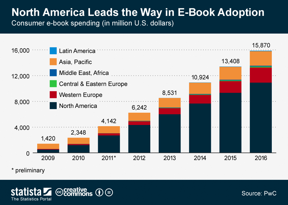 Statista (PwC): North America Leads the Way in e-book Adoption. Bar graph showing consumer e-book spending in US$. Trend shows an exponential increase from 1,420 million in 2009 to 15,870 million in 2016
