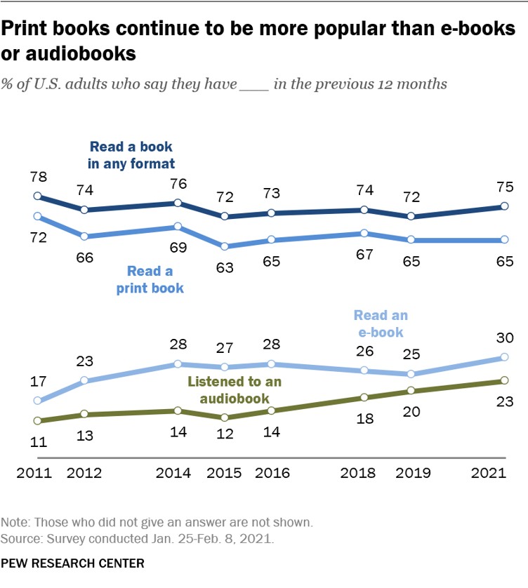 PEW Research: Books continue to be more popular than e-books. Line chart showing % of ebooks vs print vs. audiobooks each year from 2012-2019. Each line is steady showing no significant change in reading preference. 