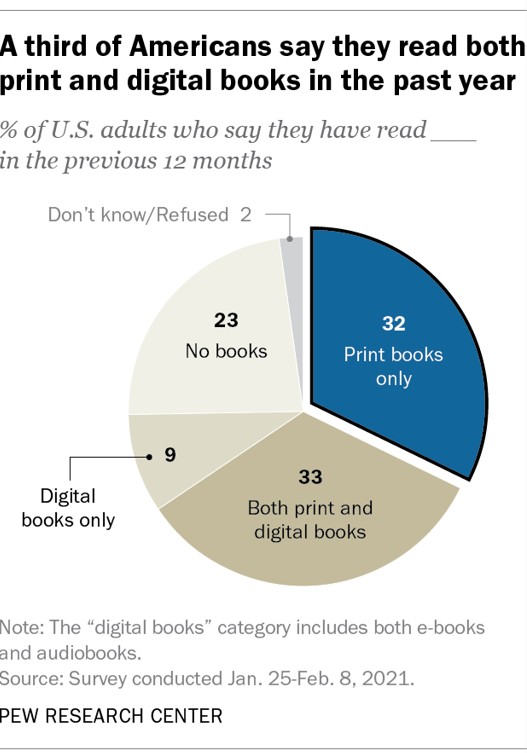PEW Research: A third of Americans say they read both print and digital books in the part year. Pie chart: 32% print books only, 33% print & digital, 9% digital only, 23% none, 2% no answer